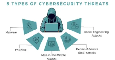 Common Cyber Attacks and Prevention A Complete Beginner’s