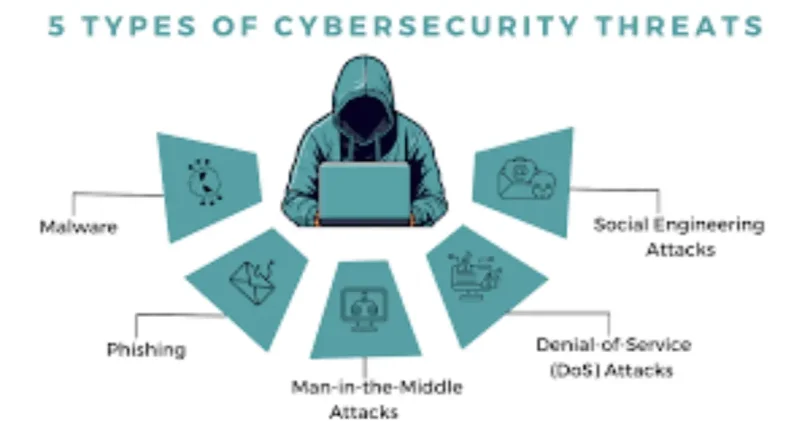 Common Cyber Attacks and Prevention A Complete Beginner’s